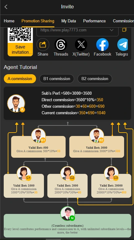 7778 Game Invite Page Showing Agent Tutorial With A B1 B2 Commission Levels and Multi Level Referral System 2026