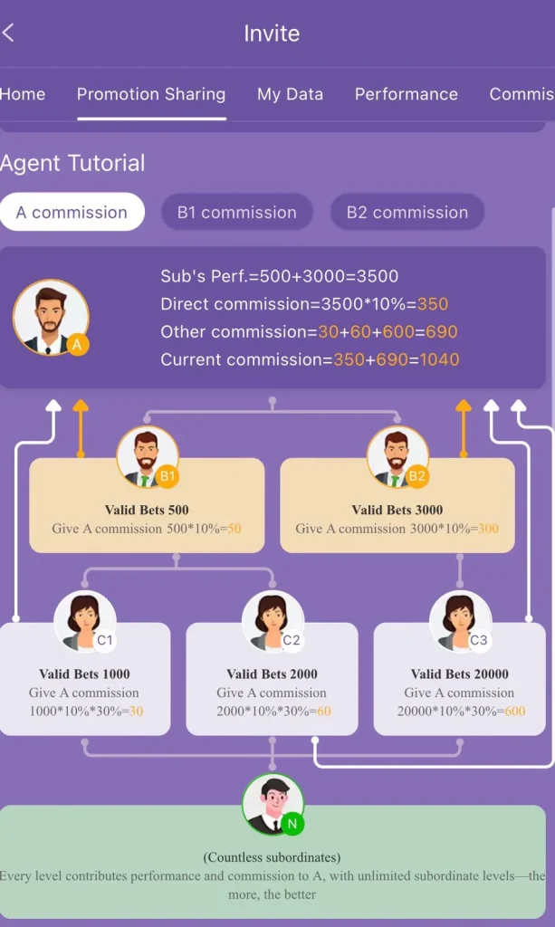 V9 Game Referral Commission Structure - A B1 B2 Multi Level Agent System with 10% Direct and 30% Sub Commission for Pakistani Users