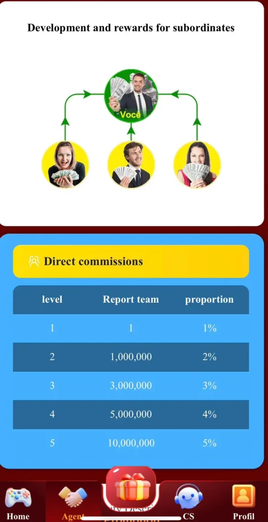 PK080.com Agent page screenshot showing development and rewards for subordinates diagram with a referral tree structure, and a direct commissions table with 5 levels showing report team targets and commission proportions ranging from 1% at level 1 up to 5% at level 5 with 10,000,000 report team requirement
