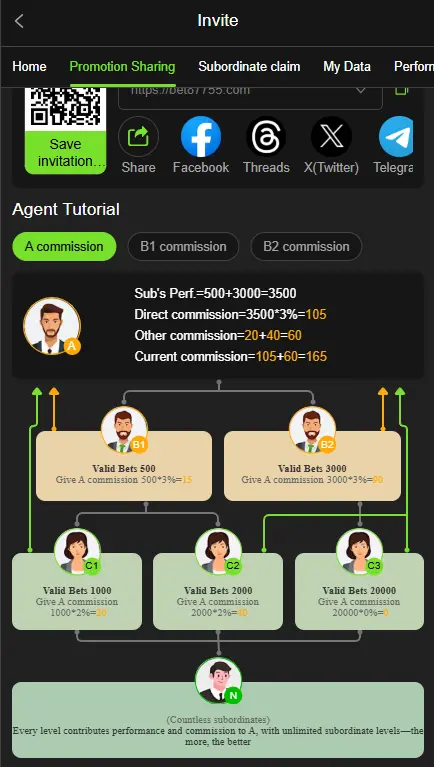 BET877.com agent referral system showing multi-level commission structure with A, B1, B2 and C level downlines, shareable invite link via Facebook, Threads, Twitter and Telegram