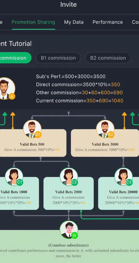 Betaa Game Referral Program Showing Agent Commission Structure A B1 B2 Levels 10 Percent Direct Commission 2026